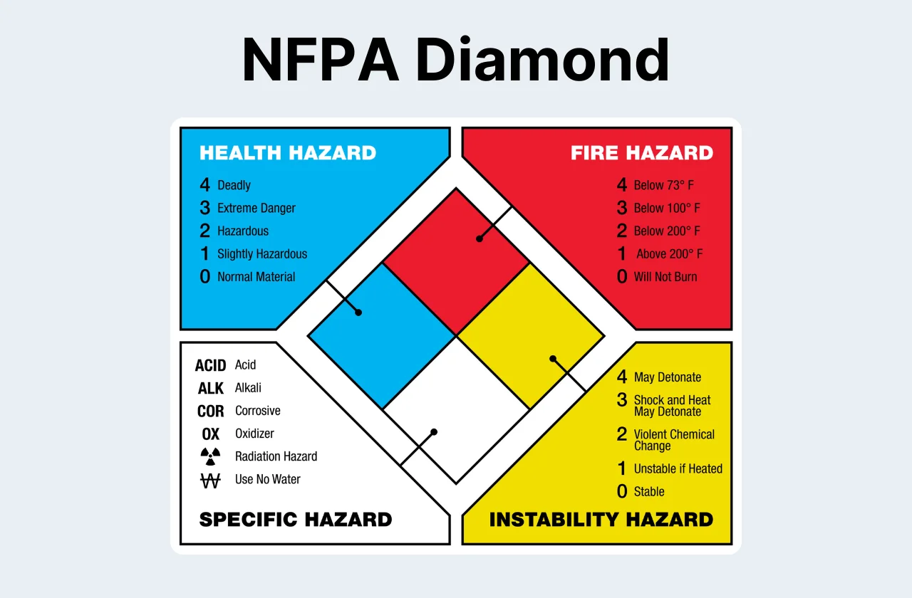 NFPA Diamond
